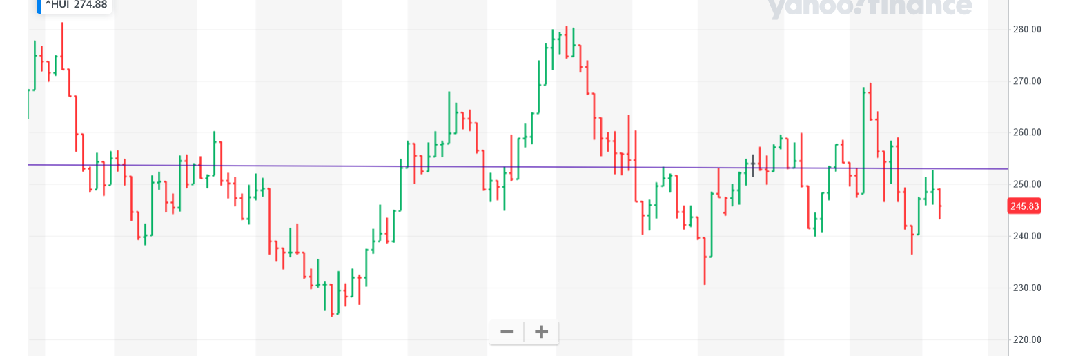 Screenshot 2022-02-03 at 17-34-04 NYSE ARCA GOLD BUGS INDEX (^HUI) Charts, Data News - Yahoo Finance.png